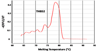 CompetitorA THBS2 Melting Curve