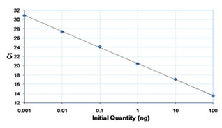 GAPDH Standard Curve